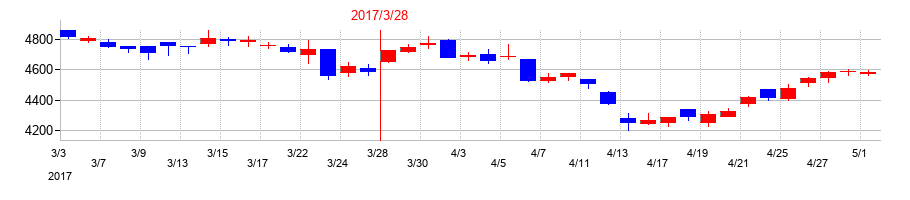 2017年の日鉄物産の配当落ち日前後の株価チャート