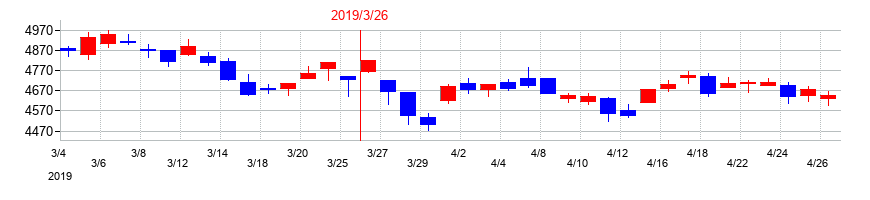 2019年の日鉄物産の配当落ち日前後の株価チャート