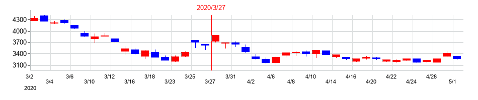 2020年の日鉄物産の配当落ち日前後の株価チャート