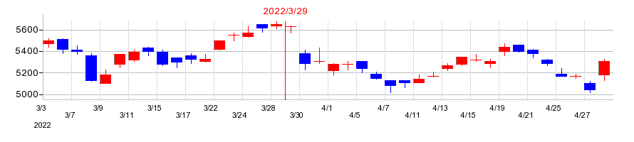 2022年の日鉄物産の配当落ち日前後の株価チャート