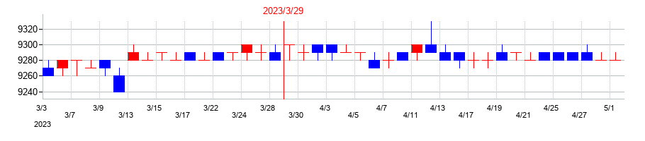2023年の日鉄物産の配当落ち日前後の株価チャート