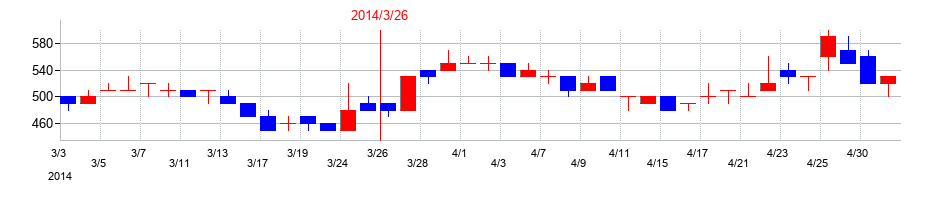 2014年のストライダーズの配当落ち日前後の株価チャート