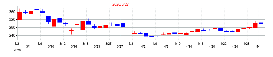 2020年のストライダーズの配当落ち日前後の株価チャート