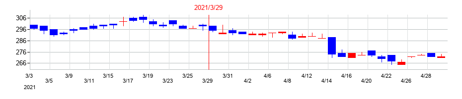 2021年のストライダーズの配当落ち日前後の株価チャート