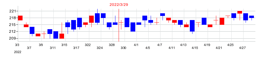 2022年のストライダーズの配当落ち日前後の株価チャート