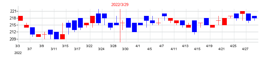 2022年のストライダーズの配当落ち日前後の株価チャート