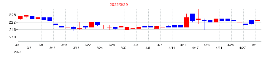 2023年のストライダーズの配当落ち日前後の株価チャート