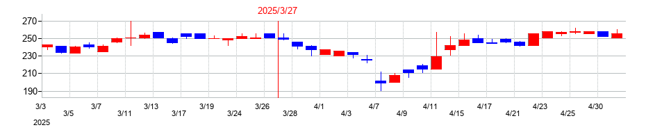 2025年のストライダーズの配当落ち日前後の株価チャート