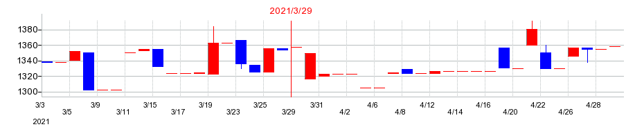 2021年の大丸エナウィンの配当落ち日前後の株価チャート
