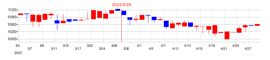 2022年の大丸エナウィンの配当落ち日前後の株価チャート