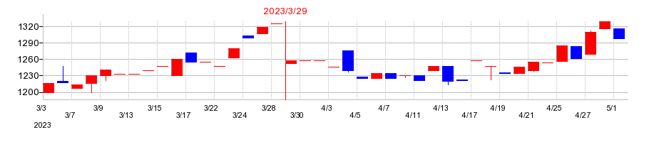 2023年の大丸エナウィンの配当落ち日前後の株価チャート
