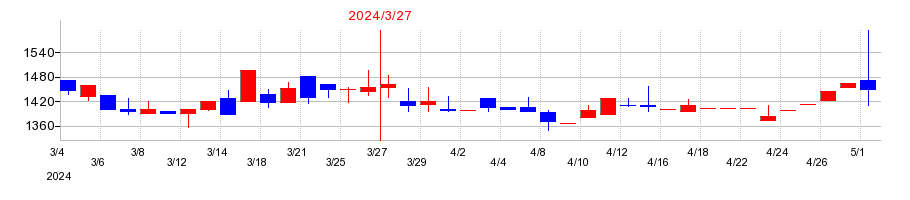 2024年の大丸エナウィンの配当落ち日前後の株価チャート