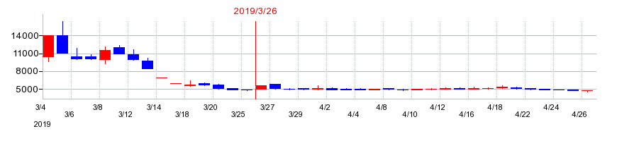 2019年のエムティジェネックスの配当落ち日前後の株価チャート