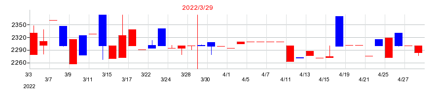 2022年のエムティジェネックスの配当落ち日前後の株価チャート