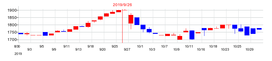 2019年のマミーマートの配当落ち日前後の株価チャート