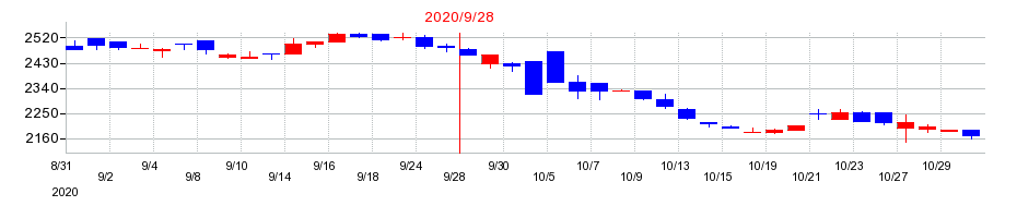 2020年のマミーマートの配当落ち日前後の株価チャート