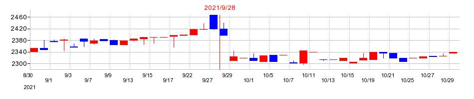 2021年のマミーマートの配当落ち日前後の株価チャート