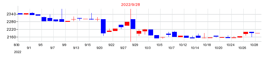 2022年のマミーマートの配当落ち日前後の株価チャート