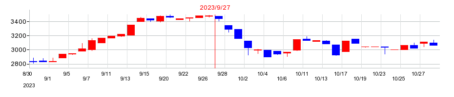 2023年のマミーマートの配当落ち日前後の株価チャート