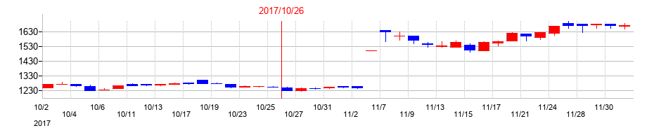 2017年の泉州電業の配当落ち日前後の株価チャート