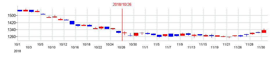 2018年の泉州電業の配当落ち日前後の株価チャート
