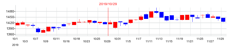 2019年の泉州電業の配当落ち日前後の株価チャート