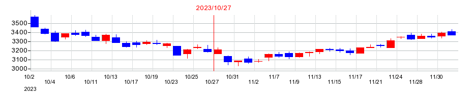2023年の泉州電業の配当落ち日前後の株価チャート
