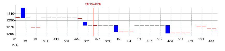 2019年のJEUGIAの配当落ち日前後の株価チャート