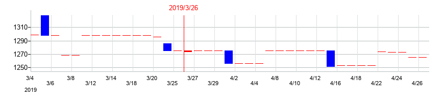 2019年のJEUGIAの配当落ち日前後の株価チャート