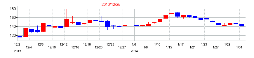2013年のリリカラの配当落ち日前後の株価チャート