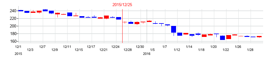 2015年のリリカラの配当落ち日前後の株価チャート