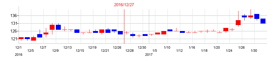 2016年のリリカラの配当落ち日前後の株価チャート