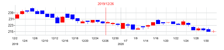 2019年のリリカラの配当落ち日前後の株価チャート