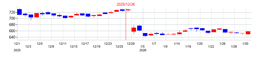 2025年のリリカラの配当落ち日前後の株価チャート
