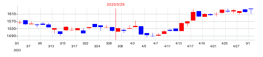 2023年の元気寿司の配当落ち日前後の株価チャート