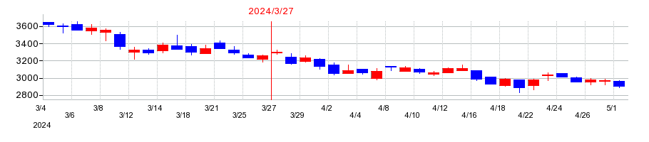 2024年の元気寿司の配当落ち日前後の株価チャート