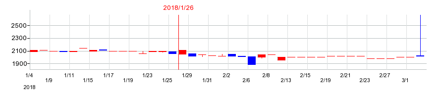 2018年のながの東急百貨店の配当落ち日前後の株価チャート