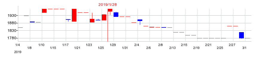 2019年のながの東急百貨店の配当落ち日前後の株価チャート