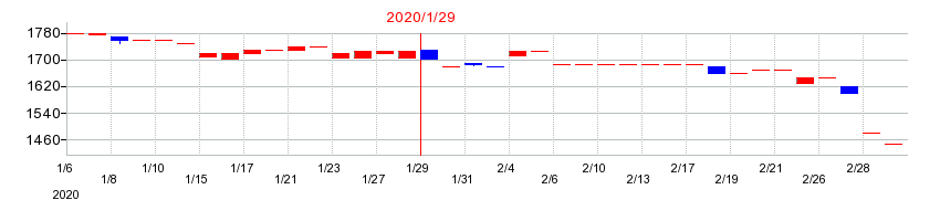 2020年のながの東急百貨店の配当落ち日前後の株価チャート