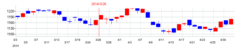 2014年のトラスコ中山の配当落ち日前後の株価チャート