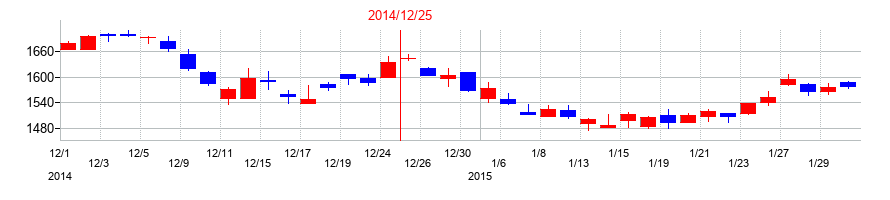 2014年のトラスコ中山の配当落ち日前後の株価チャート
