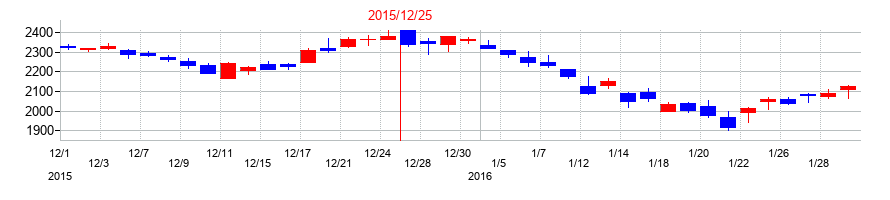 2015年のトラスコ中山の配当落ち日前後の株価チャート