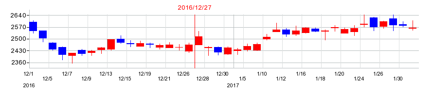 2016年のトラスコ中山の配当落ち日前後の株価チャート