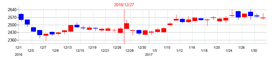 2016年のトラスコ中山の配当落ち日前後の株価チャート
