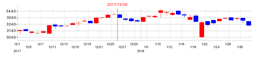 2017年のトラスコ中山の配当落ち日前後の株価チャート