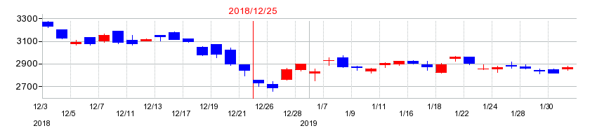 2018年のトラスコ中山の配当落ち日前後の株価チャート