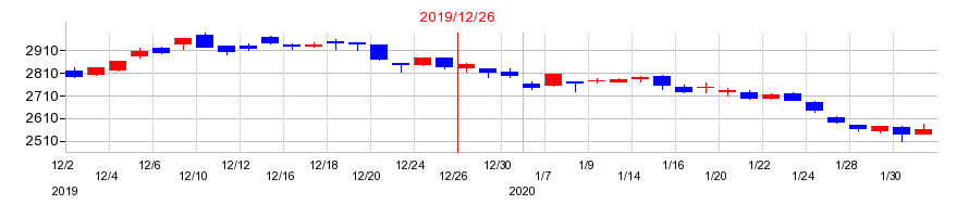 2019年のトラスコ中山の配当落ち日前後の株価チャート