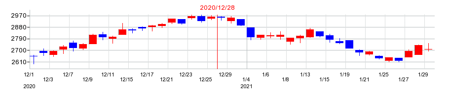 2020年のトラスコ中山の配当落ち日前後の株価チャート