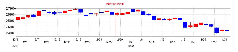 2021年のトラスコ中山の配当落ち日前後の株価チャート