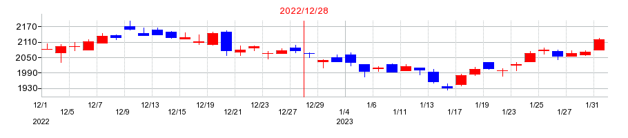2022年のトラスコ中山の配当落ち日前後の株価チャート